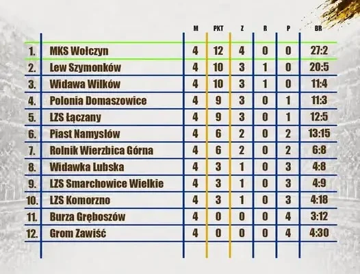 Piast Namysłów po czterech kolejkach klasy B z bilansem 2-0-2 i szóstym miejscem